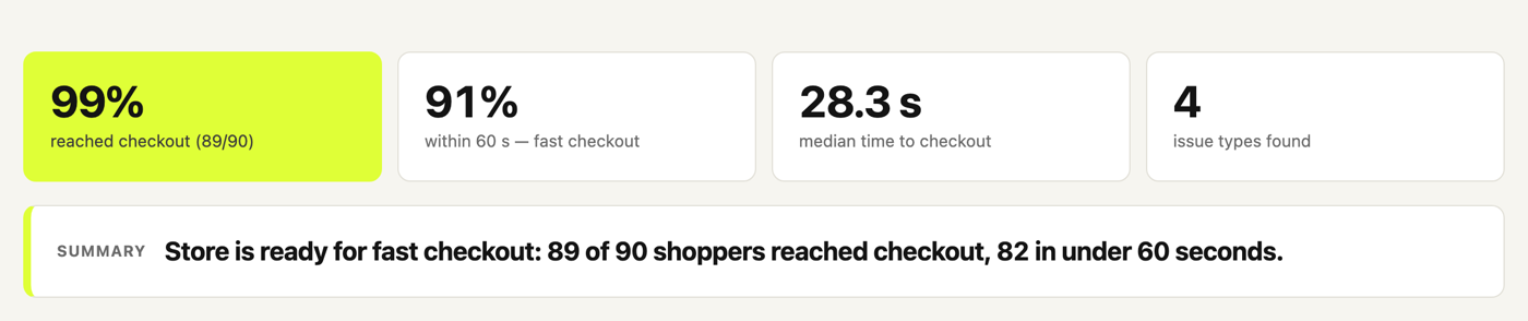 Rehearsal summary: 99% reached checkout, 91% within 60 seconds, median 28.3 s, 4 issue types