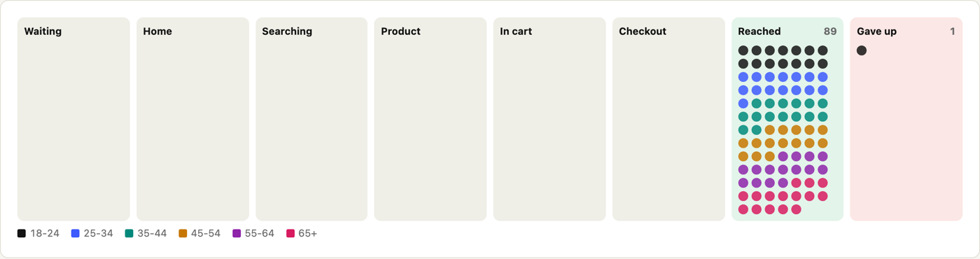 Prova board: 89 shoppers in the Reached column, 1 in Gave up, coloured by age group